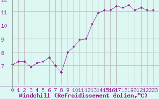 Courbe du refroidissement olien pour Montroy (17)