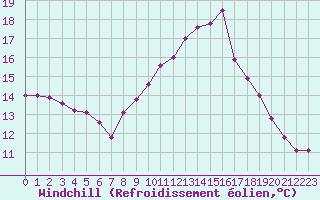 Courbe du refroidissement olien pour Constance (All)
