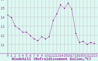 Courbe du refroidissement olien pour Paris Saint-Germain-des-Prs (75)