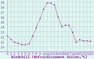 Courbe du refroidissement olien pour Saint Veit Im Pongau