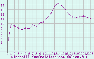 Courbe du refroidissement olien pour Bellefontaine (88)