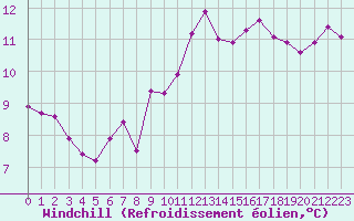 Courbe du refroidissement olien pour Marseille - Saint-Loup (13)