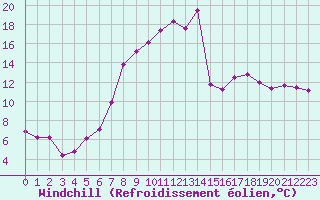 Courbe du refroidissement olien pour Nuerburg-Barweiler