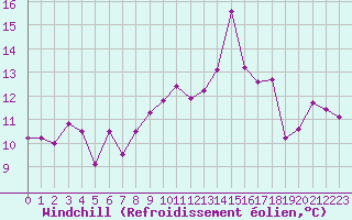 Courbe du refroidissement olien pour Ile Rousse (2B)