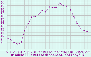 Courbe du refroidissement olien pour Allentsteig