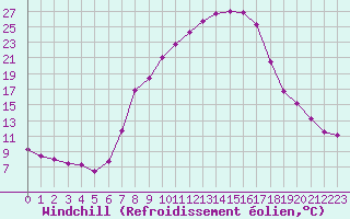 Courbe du refroidissement olien pour Wynau