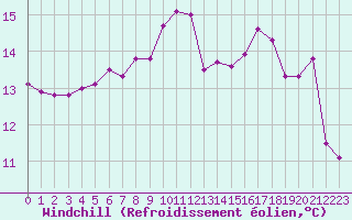 Courbe du refroidissement olien pour Le Touquet (62)