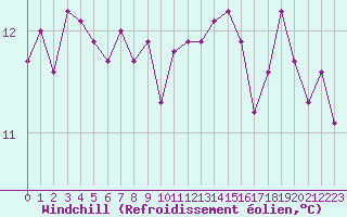 Courbe du refroidissement olien pour Pirou (50)