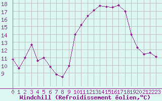 Courbe du refroidissement olien pour Cap de la Hve (76)