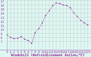 Courbe du refroidissement olien pour Saint-Igneuc (22)