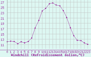 Courbe du refroidissement olien pour Waidhofen an der Ybbs
