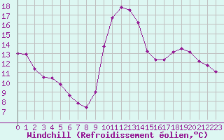 Courbe du refroidissement olien pour Limoges (87)