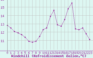 Courbe du refroidissement olien pour Montlimar (26)