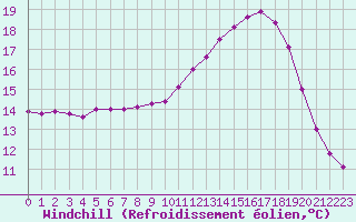 Courbe du refroidissement olien pour Corny-sur-Moselle (57)