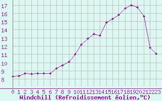 Courbe du refroidissement olien pour Poitiers (86)