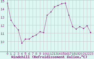 Courbe du refroidissement olien pour Bziers-Centre (34)