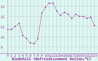 Courbe du refroidissement olien pour Aytr-Plage (17)