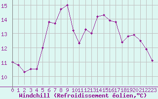 Courbe du refroidissement olien pour Slatteroy Fyr