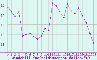 Courbe du refroidissement olien pour Angers-Beaucouz (49)