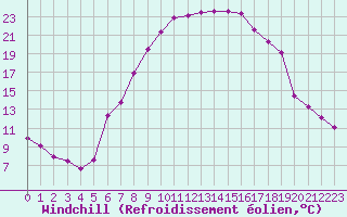 Courbe du refroidissement olien pour Deva
