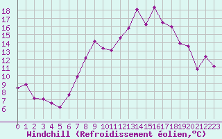 Courbe du refroidissement olien pour Giessen