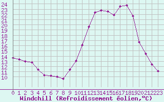 Courbe du refroidissement olien pour Selonnet (04)