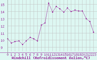 Courbe du refroidissement olien pour Lamballe (22)