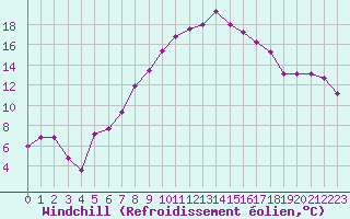 Courbe du refroidissement olien pour Turaif