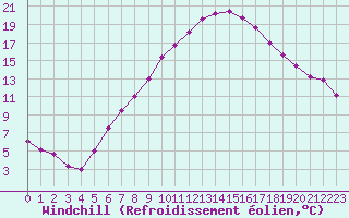 Courbe du refroidissement olien pour Wien / Hohe Warte