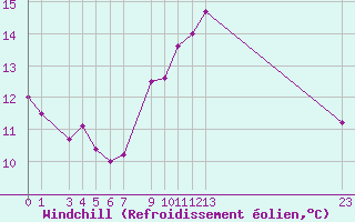 Courbe du refroidissement olien pour Guret Grancher (23)