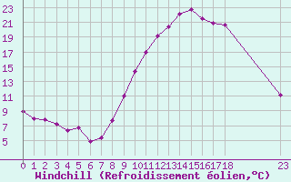 Courbe du refroidissement olien pour Avignon (84)