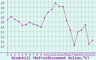 Courbe du refroidissement olien pour Mont-Aigoual (30)
