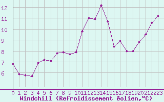 Courbe du refroidissement olien pour Aigrefeuille d