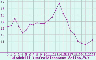 Courbe du refroidissement olien pour Cap Ferret (33)