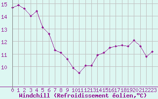 Courbe du refroidissement olien pour Pointe de Chassiron (17)