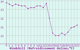 Courbe du refroidissement olien pour Sainte-Genevive-des-Bois (91)