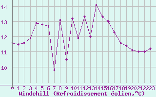 Courbe du refroidissement olien pour Pointe de Chassiron (17)