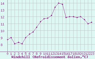 Courbe du refroidissement olien pour Bad Salzuflen