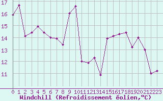 Courbe du refroidissement olien pour Langres (52) 