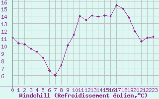 Courbe du refroidissement olien pour Marseille - Saint-Loup (13)