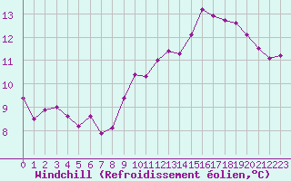 Courbe du refroidissement olien pour Chailles (41)