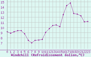 Courbe du refroidissement olien pour Aurillac (15)
