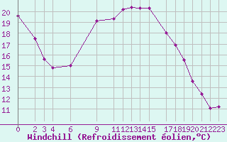 Courbe du refroidissement olien pour Bejaia