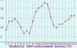 Courbe du refroidissement olien pour Ile du Levant (83)