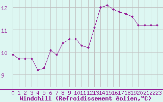 Courbe du refroidissement olien pour Cap Gris-Nez (62)