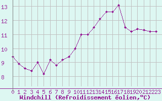 Courbe du refroidissement olien pour Biache-Saint-Vaast (62)
