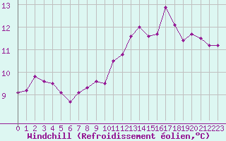 Courbe du refroidissement olien pour Woluwe-Saint-Pierre (Be)