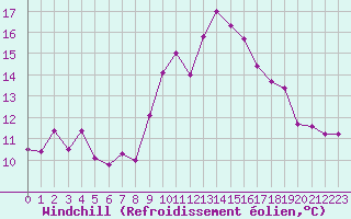 Courbe du refroidissement olien pour Toulouse-Francazal (31)