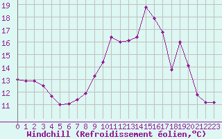 Courbe du refroidissement olien pour Belfort-Dorans (90)