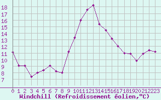 Courbe du refroidissement olien pour Toulon (83)